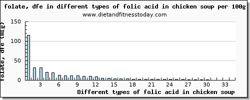 folic acid in chicken soup folate, dfe per 100g